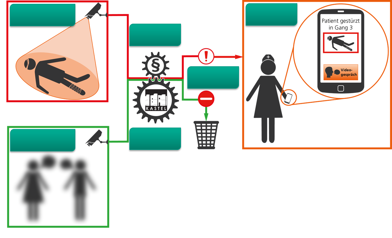 Szenario Prototyp Sicherheit in öffentlichen Räumen